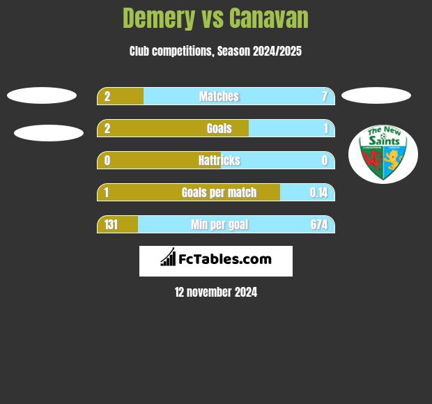 Demery vs Canavan h2h player stats