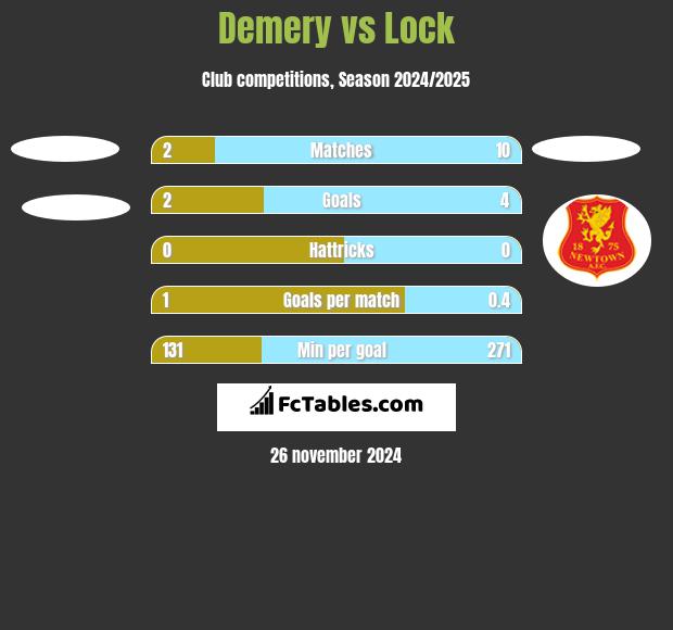 Demery vs Lock h2h player stats