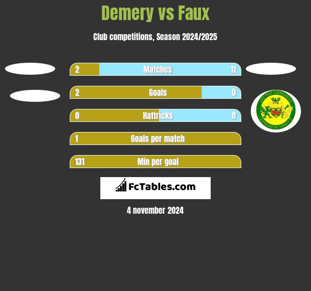 Demery vs Faux h2h player stats