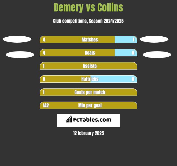 Demery vs Collins h2h player stats