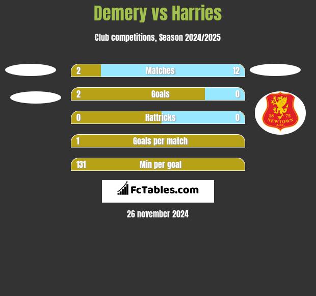 Demery vs Harries h2h player stats