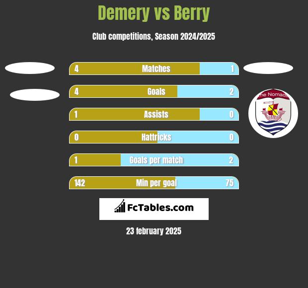 Demery vs Berry h2h player stats