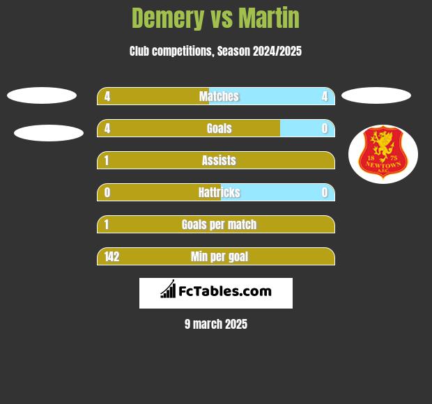 Demery vs Martin h2h player stats