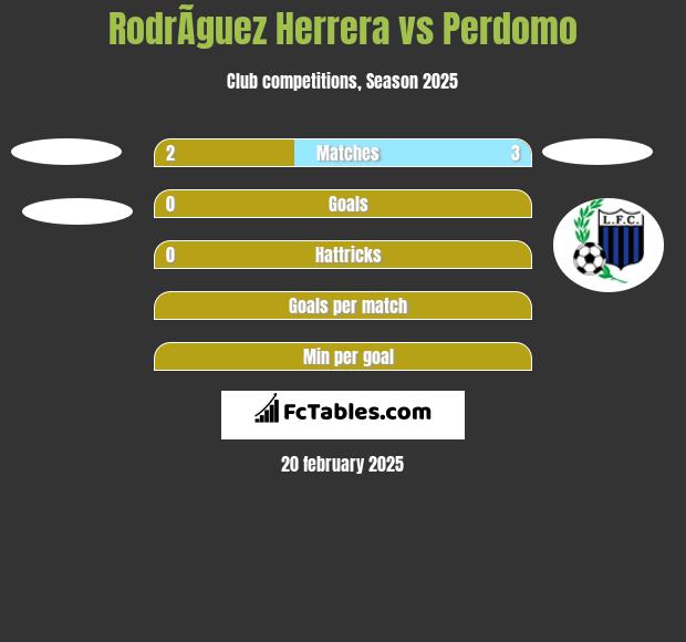 RodrÃ­guez Herrera vs Perdomo h2h player stats