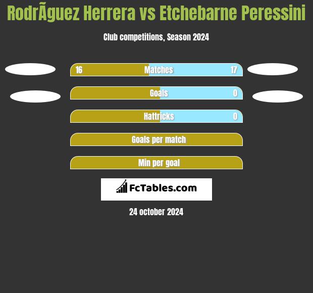 RodrÃ­guez Herrera vs Etchebarne Peressini h2h player stats