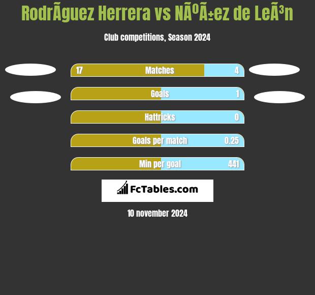 RodrÃ­guez Herrera vs NÃºÃ±ez de LeÃ³n h2h player stats