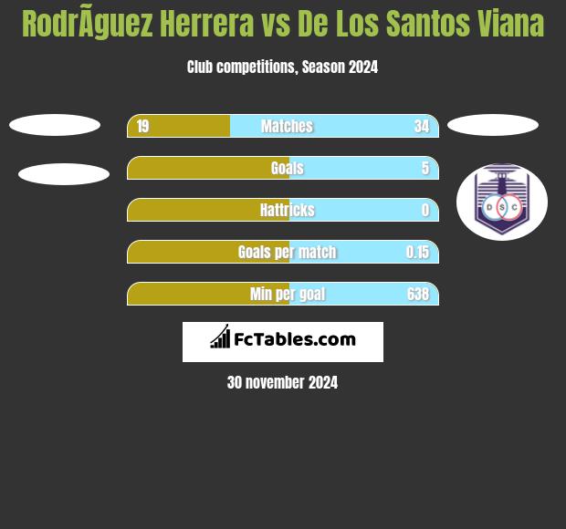 RodrÃ­guez Herrera vs De Los Santos Viana h2h player stats