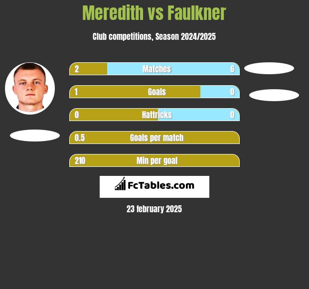 Meredith vs Faulkner h2h player stats