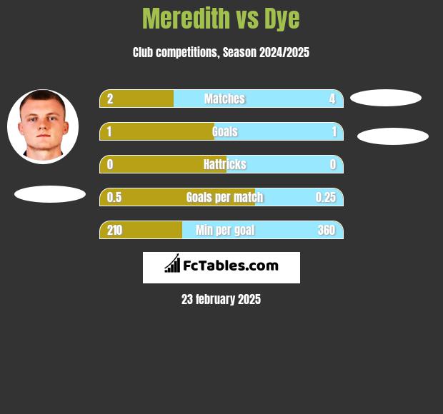 Meredith vs Dye h2h player stats