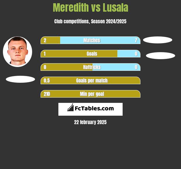 Meredith vs Lusala h2h player stats