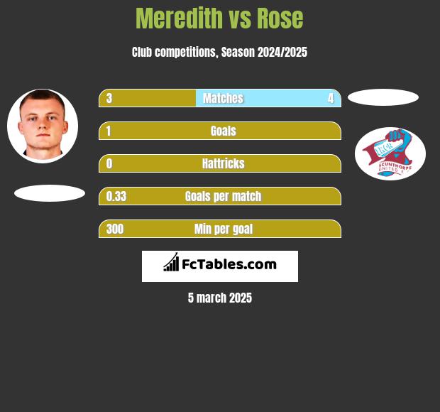 Meredith vs Rose h2h player stats