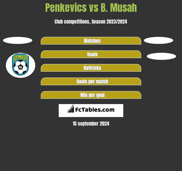 Penkevics vs B. Musah h2h player stats