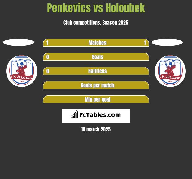 Penkevics vs Holoubek h2h player stats