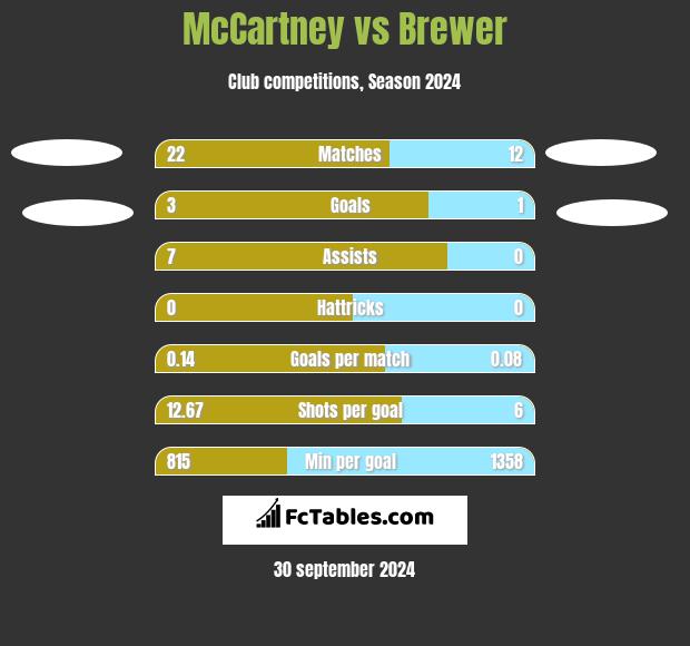 McCartney vs Brewer h2h player stats