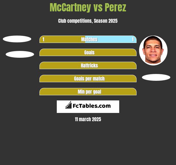 McCartney vs Perez h2h player stats