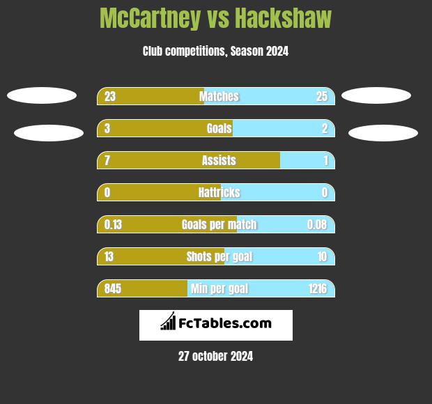 McCartney vs Hackshaw h2h player stats