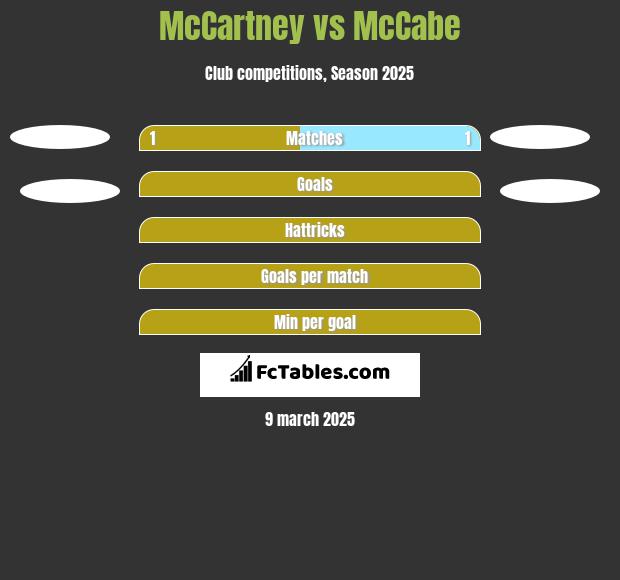 McCartney vs McCabe h2h player stats