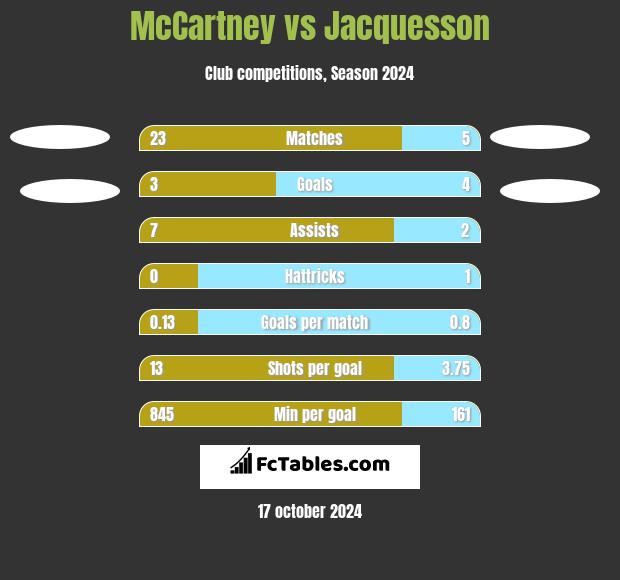 McCartney vs Jacquesson h2h player stats