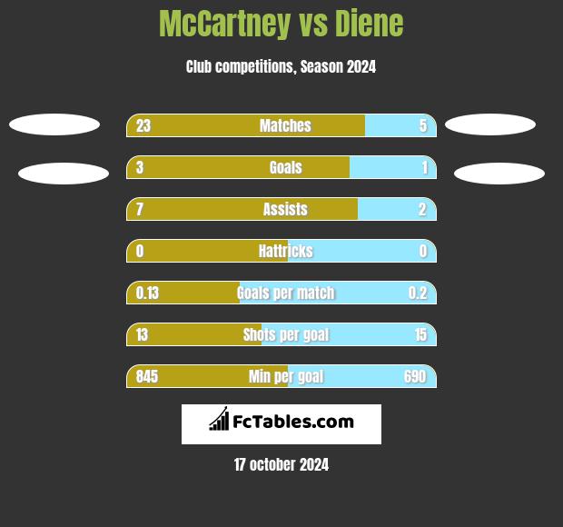 McCartney vs Diene h2h player stats