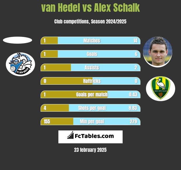 van Hedel vs Alex Schalk h2h player stats