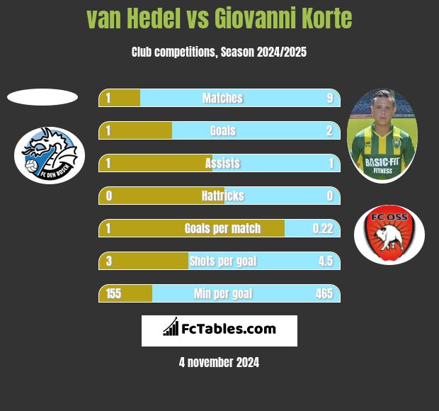 van Hedel vs Giovanni Korte h2h player stats