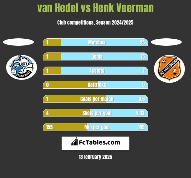 van Hedel vs Henk Veerman h2h player stats