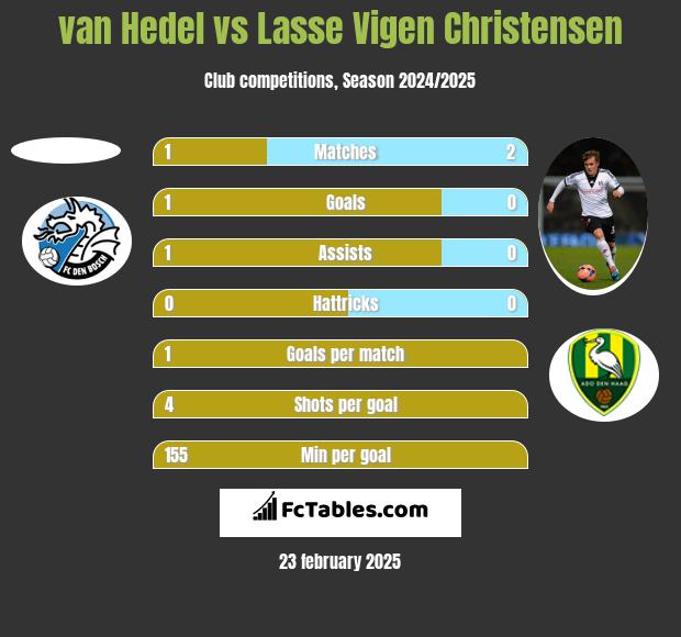 van Hedel vs Lasse Vigen Christensen h2h player stats