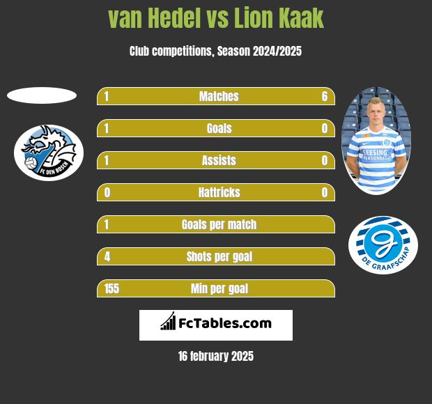 van Hedel vs Lion Kaak h2h player stats