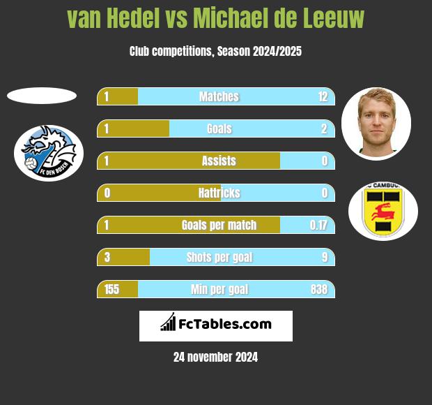 van Hedel vs Michael de Leeuw h2h player stats