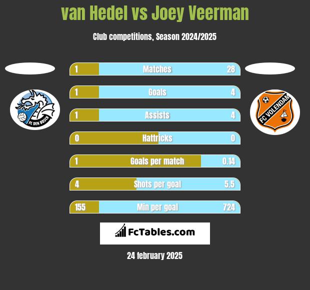 van Hedel vs Joey Veerman h2h player stats