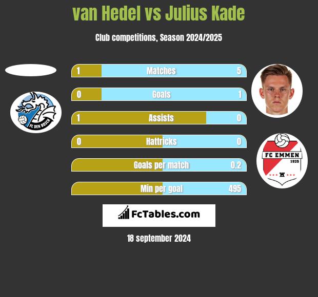 van Hedel vs Julius Kade h2h player stats