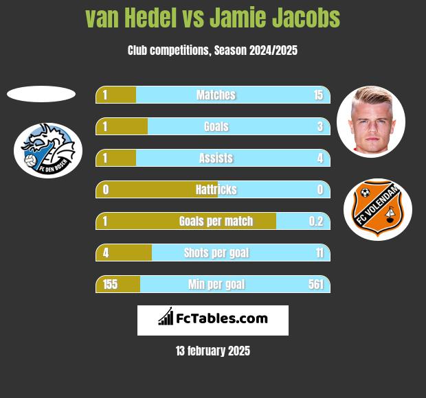 van Hedel vs Jamie Jacobs h2h player stats