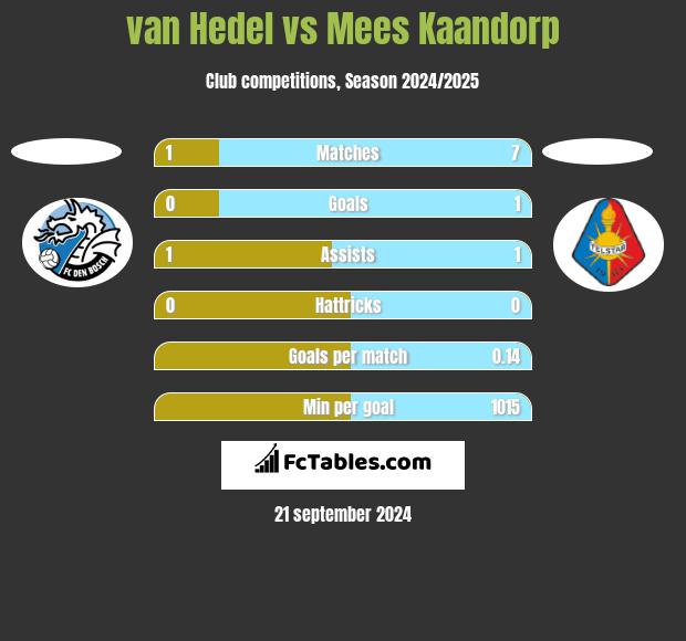 van Hedel vs Mees Kaandorp h2h player stats