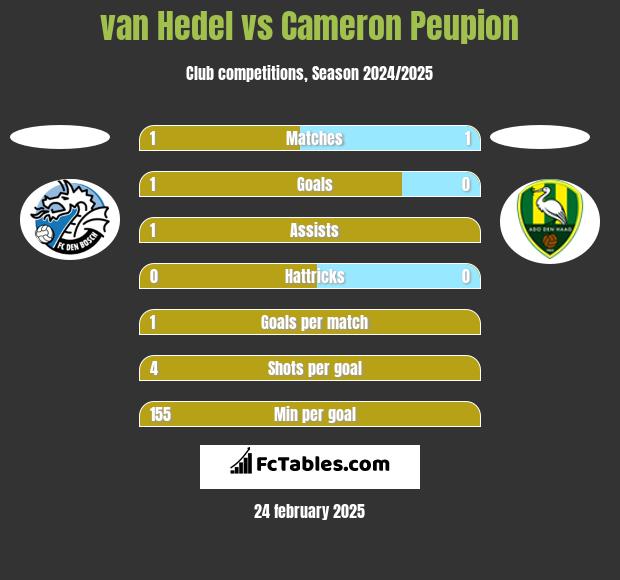 van Hedel vs Cameron Peupion h2h player stats