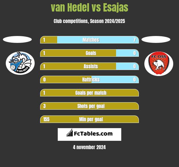 van Hedel vs Esajas h2h player stats