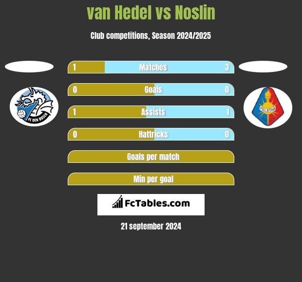 van Hedel vs Noslin h2h player stats