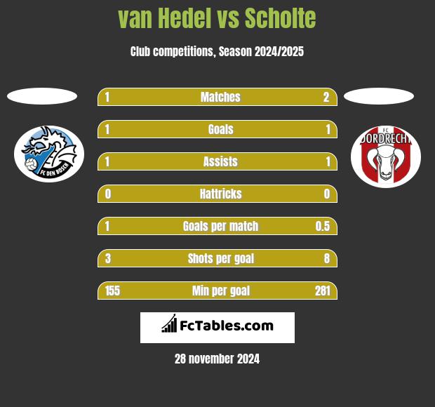 van Hedel vs Scholte h2h player stats