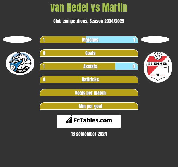 van Hedel vs Martin h2h player stats