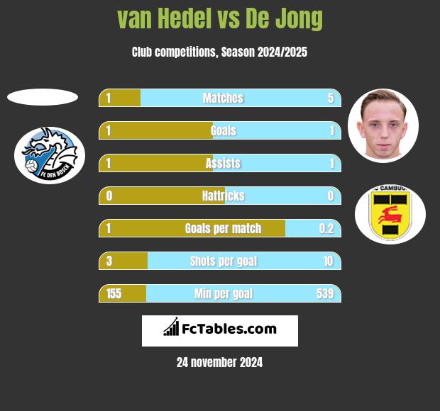 van Hedel vs De Jong h2h player stats