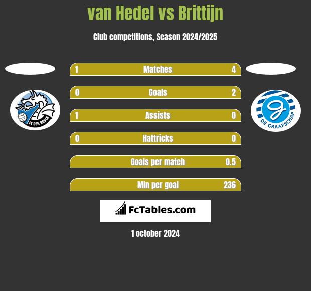 van Hedel vs Brittijn h2h player stats