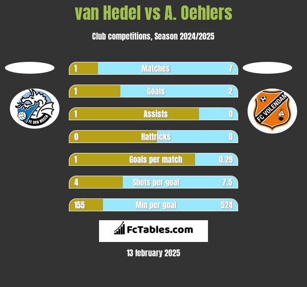 van Hedel vs A. Oehlers h2h player stats