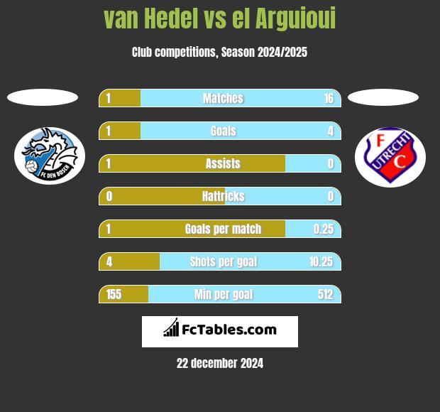 van Hedel vs el Arguioui h2h player stats