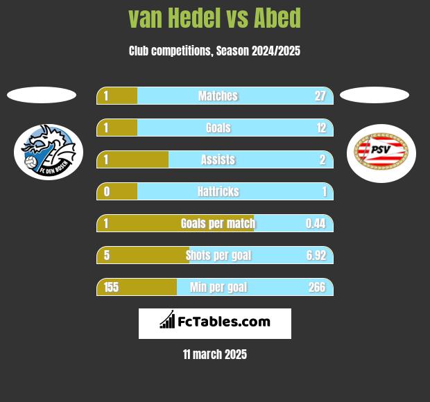 van Hedel vs Abed h2h player stats