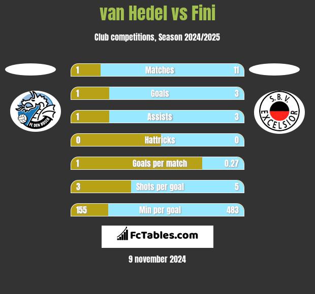 van Hedel vs Fini h2h player stats