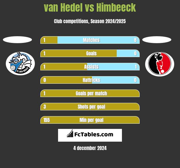 van Hedel vs Himbeeck h2h player stats