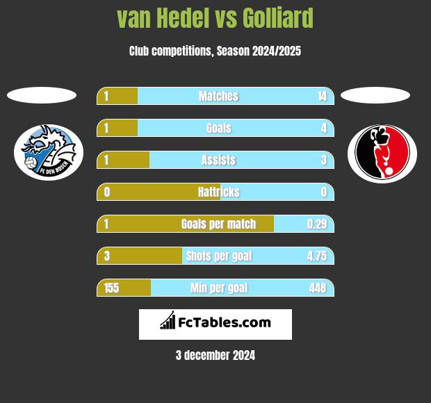 van Hedel vs Golliard h2h player stats