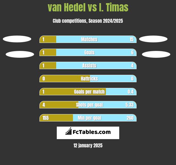 van Hedel vs I. Timas h2h player stats