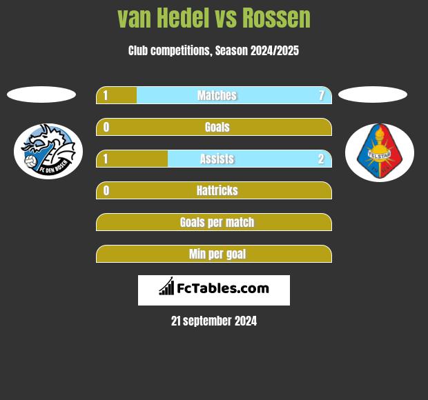 van Hedel vs Rossen h2h player stats