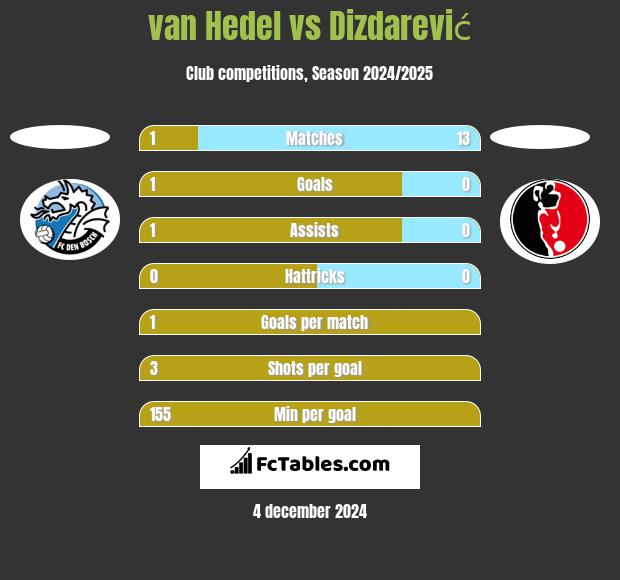 van Hedel vs Dizdarević h2h player stats