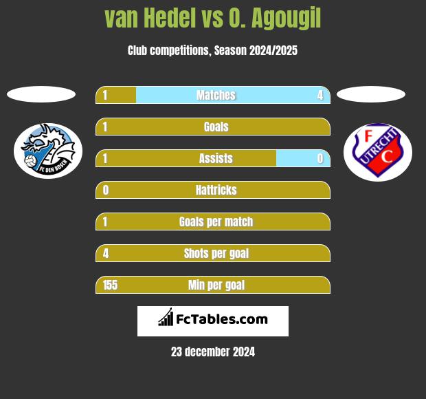 van Hedel vs O. Agougil h2h player stats